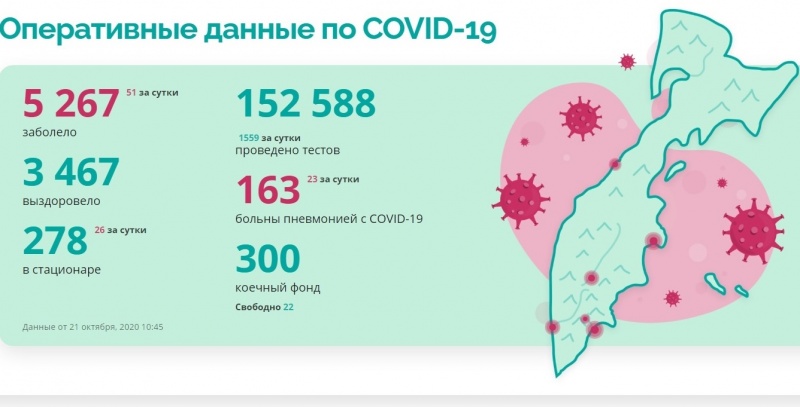 Ещё два моногоспиталя для лечения пациентов с COVID-19 будут развёрнуты на Камчатке