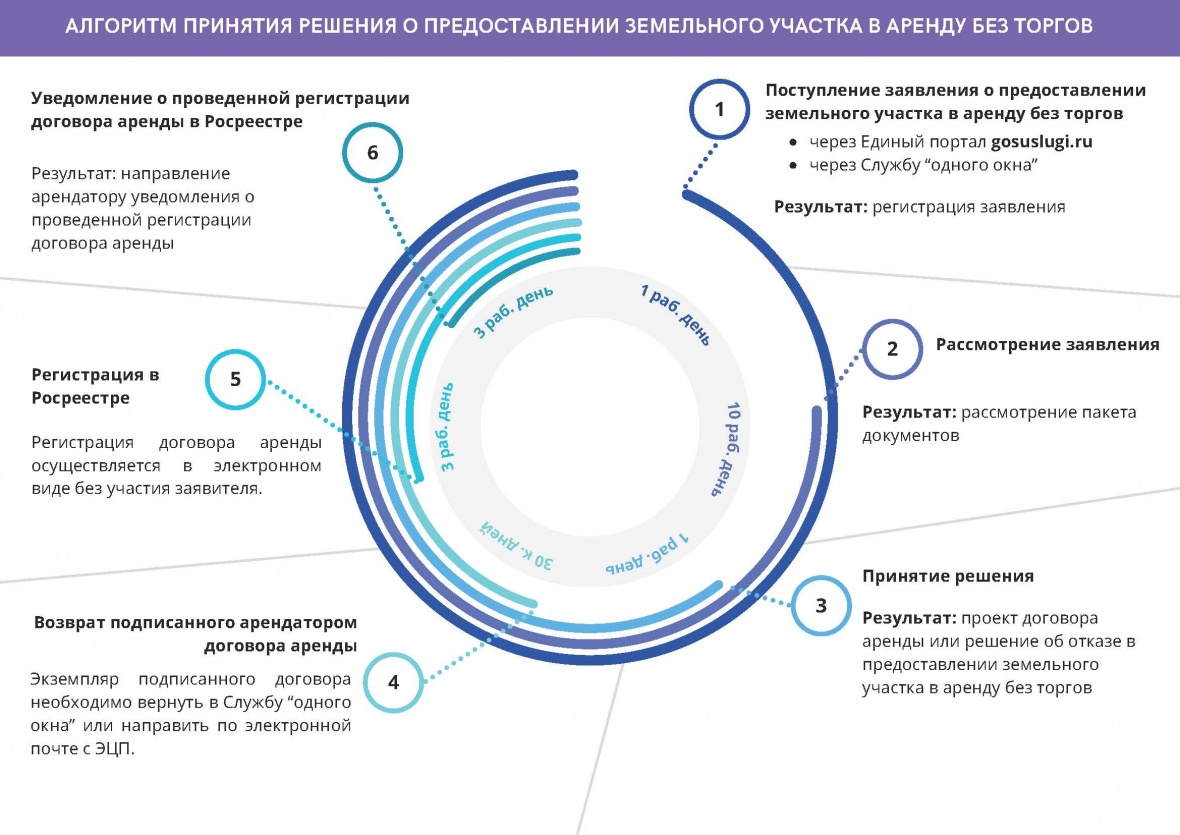 Аренда без торгов.jpg
